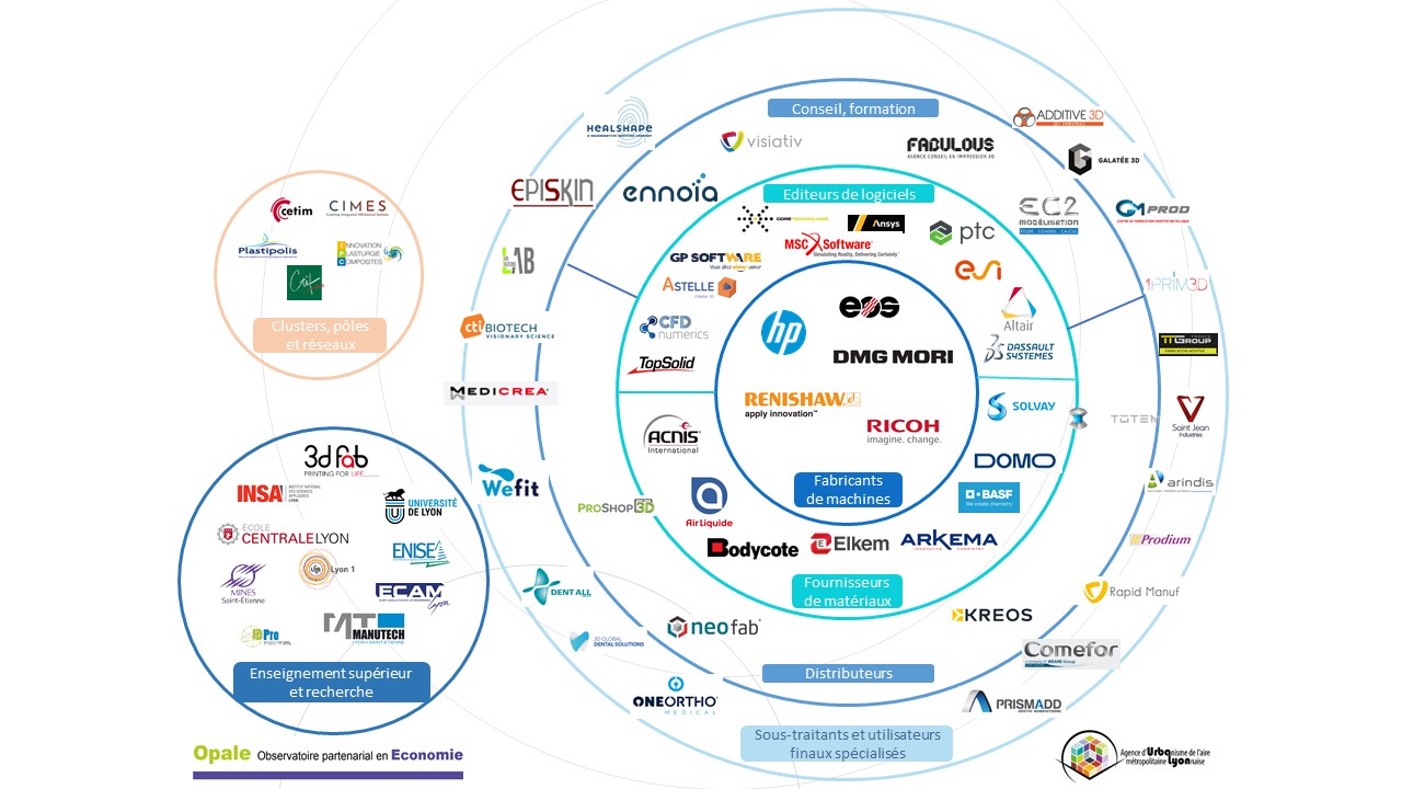 Graphique circulaire présentant les acteurs