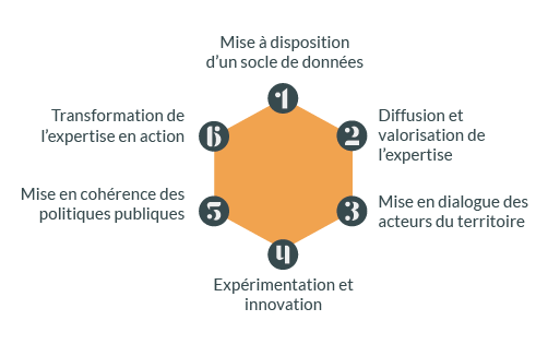 Contribution des missions au sens partenarial