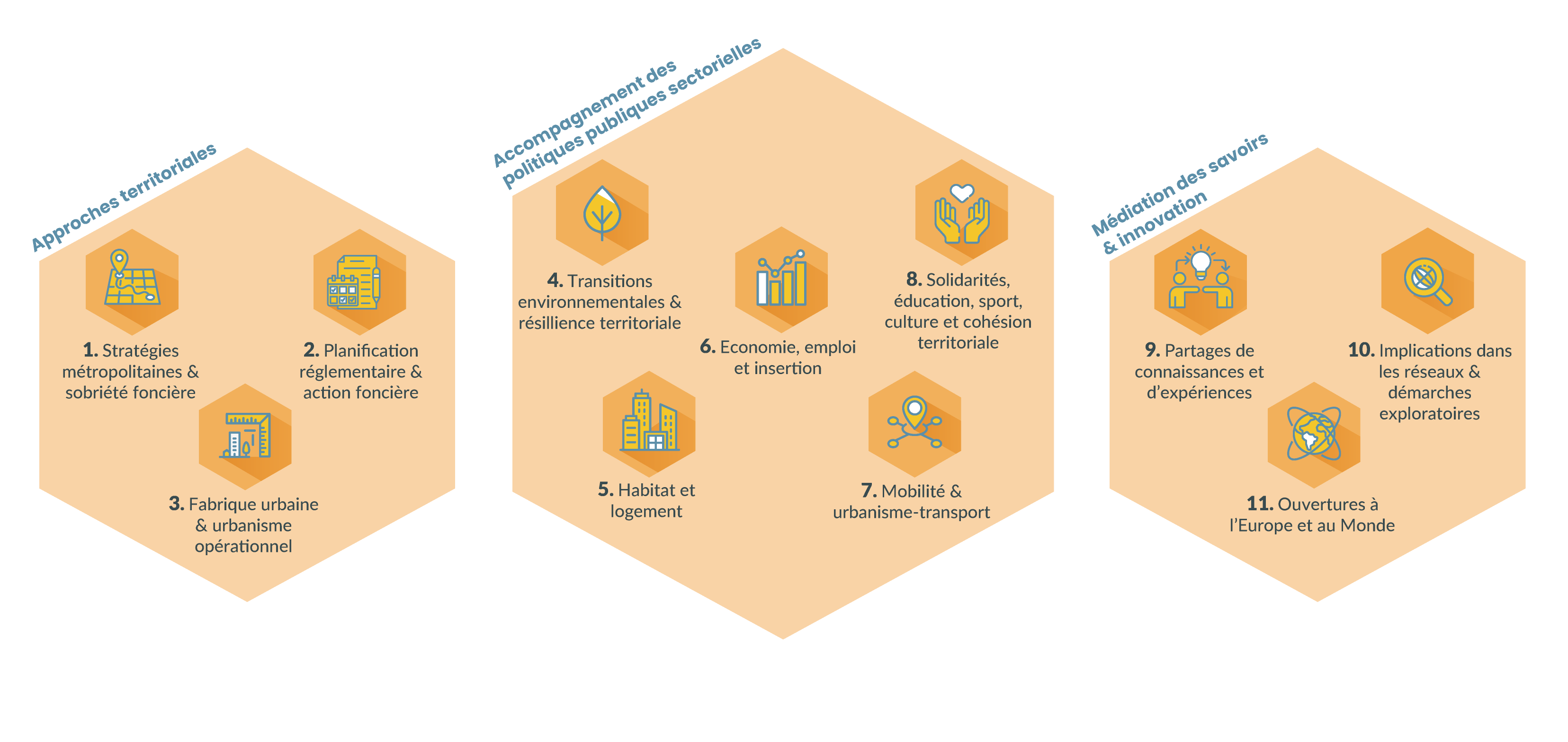 schéma des 11 blocs projets